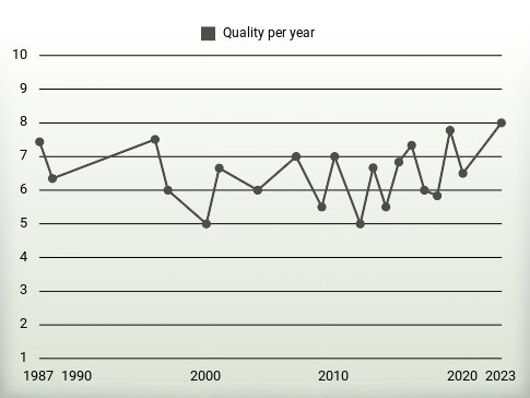 Quality per year