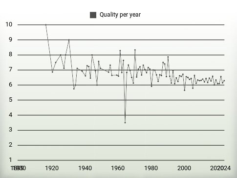 Quality per year