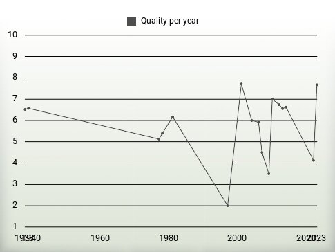 Quality per year