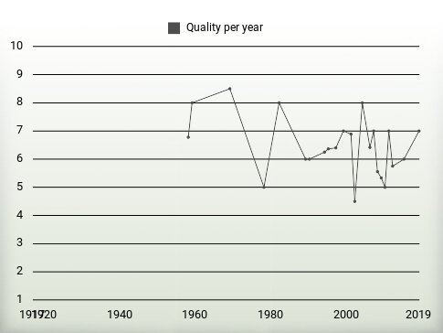 Quality per year