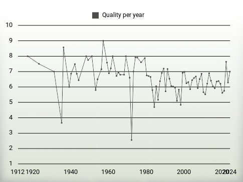 Quality per year