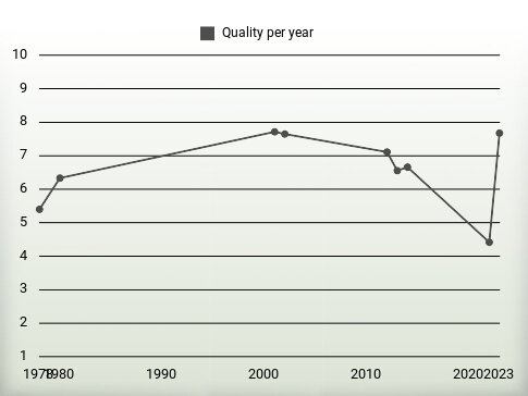 Quality per year