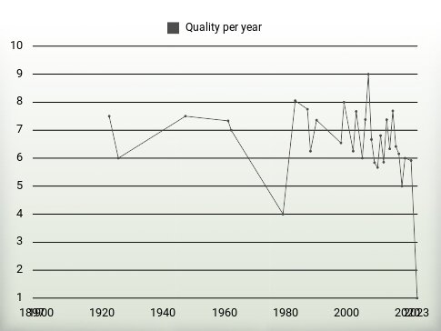 Quality per year