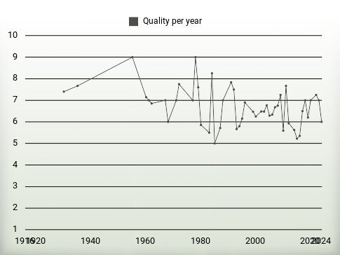 Quality per year