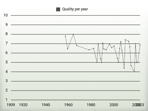 Quality per year