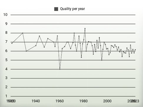 Quality per year