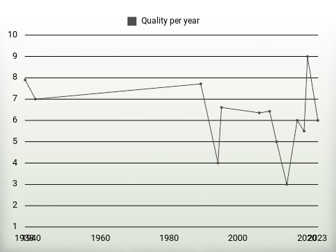 Quality per year