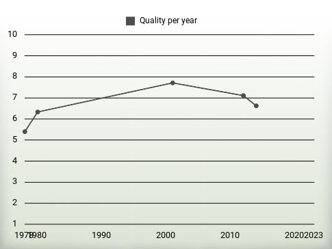 Quality per year