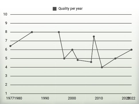 Quality per year