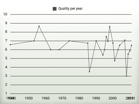 Quality per year