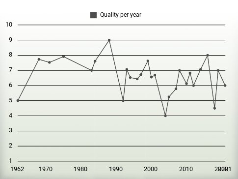 Quality per year