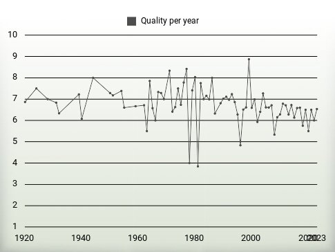 Quality per year