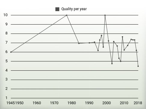 Quality per year