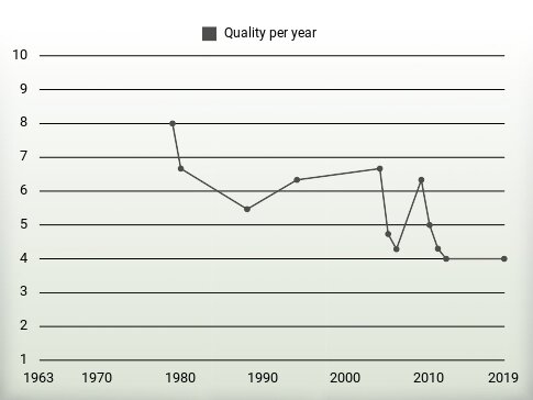 Quality per year