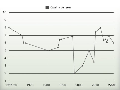 Quality per year