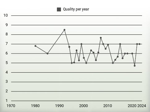 Quality per year