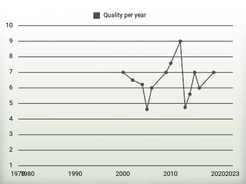 Quality per year