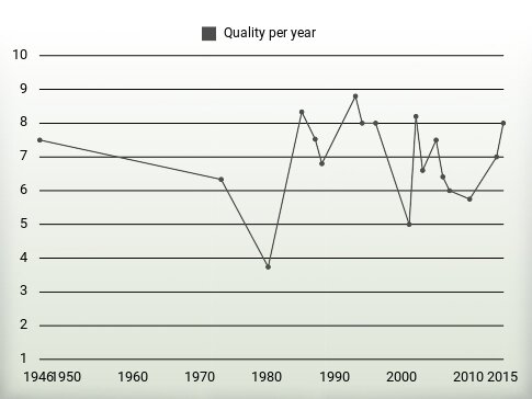 Quality per year