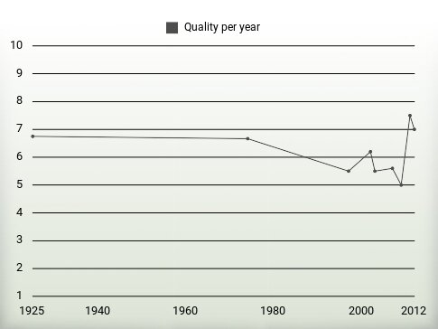 Quality per year