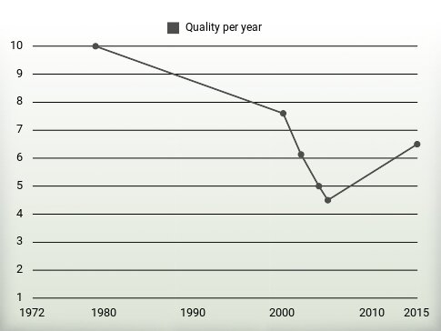 Quality per year