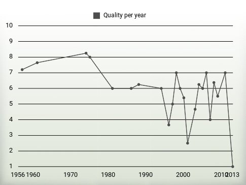 Quality per year