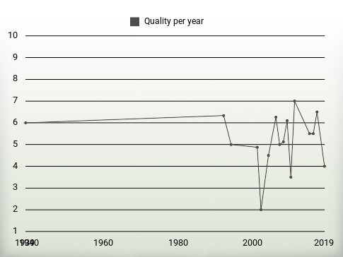 Quality per year