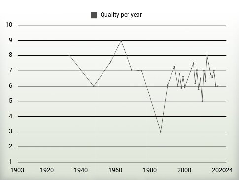 Quality per year