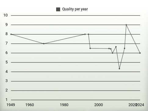 Quality per year