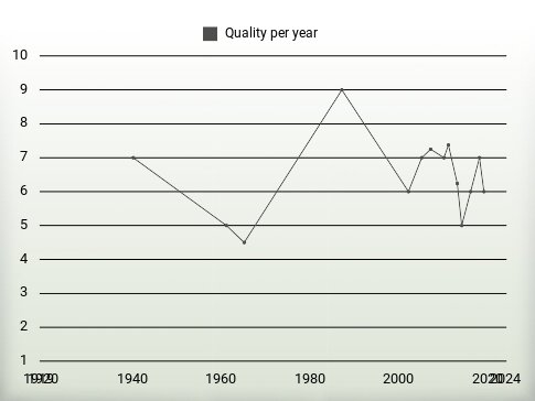 Quality per year