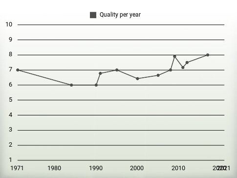 Quality per year