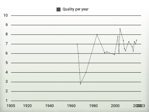 Quality per year