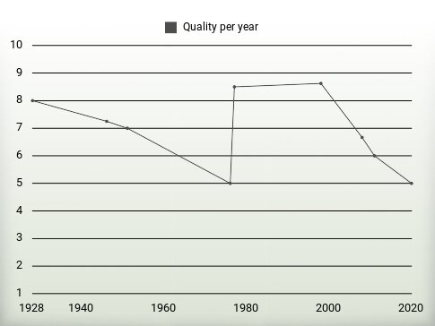 Quality per year