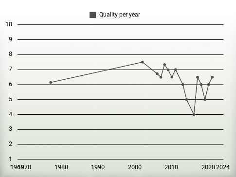 Quality per year