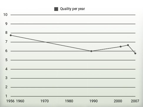 Quality per year