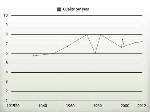 Quality per year