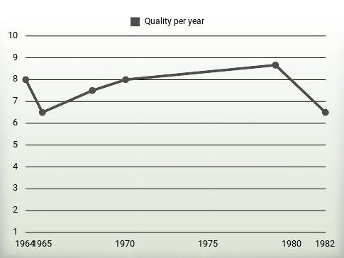 Quality per year