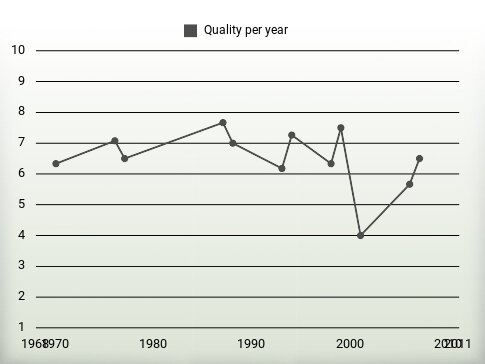 Quality per year