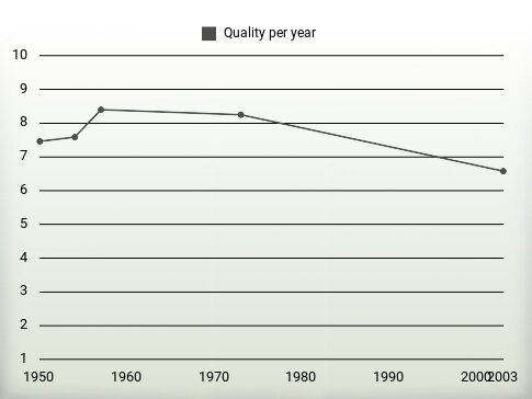 Quality per year