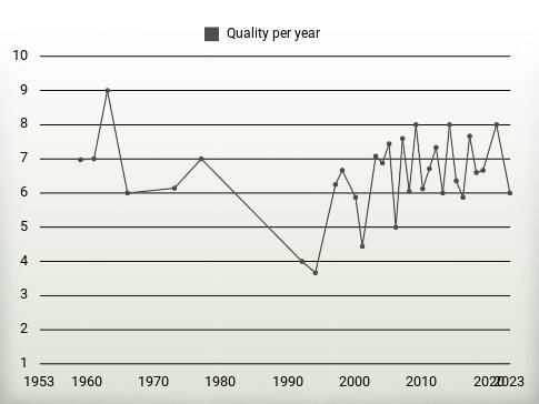 Quality per year