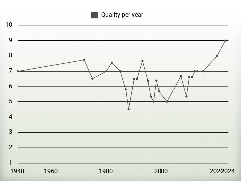 Quality per year