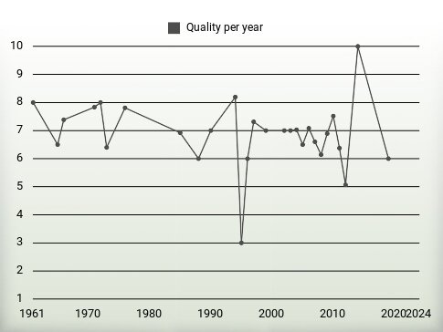 Quality per year