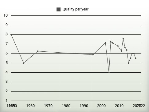 Quality per year