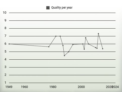 Quality per year