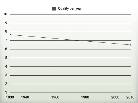 Quality per year