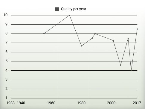 Quality per year