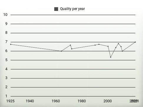 Quality per year