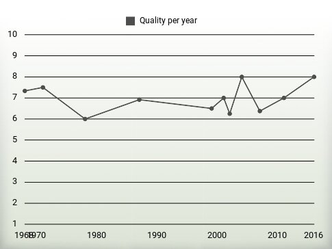 Quality per year