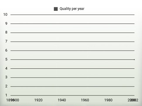 Quality per year