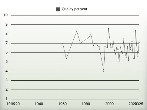 Quality per year