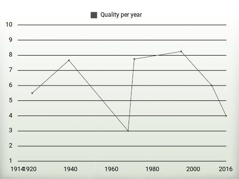 Quality per year